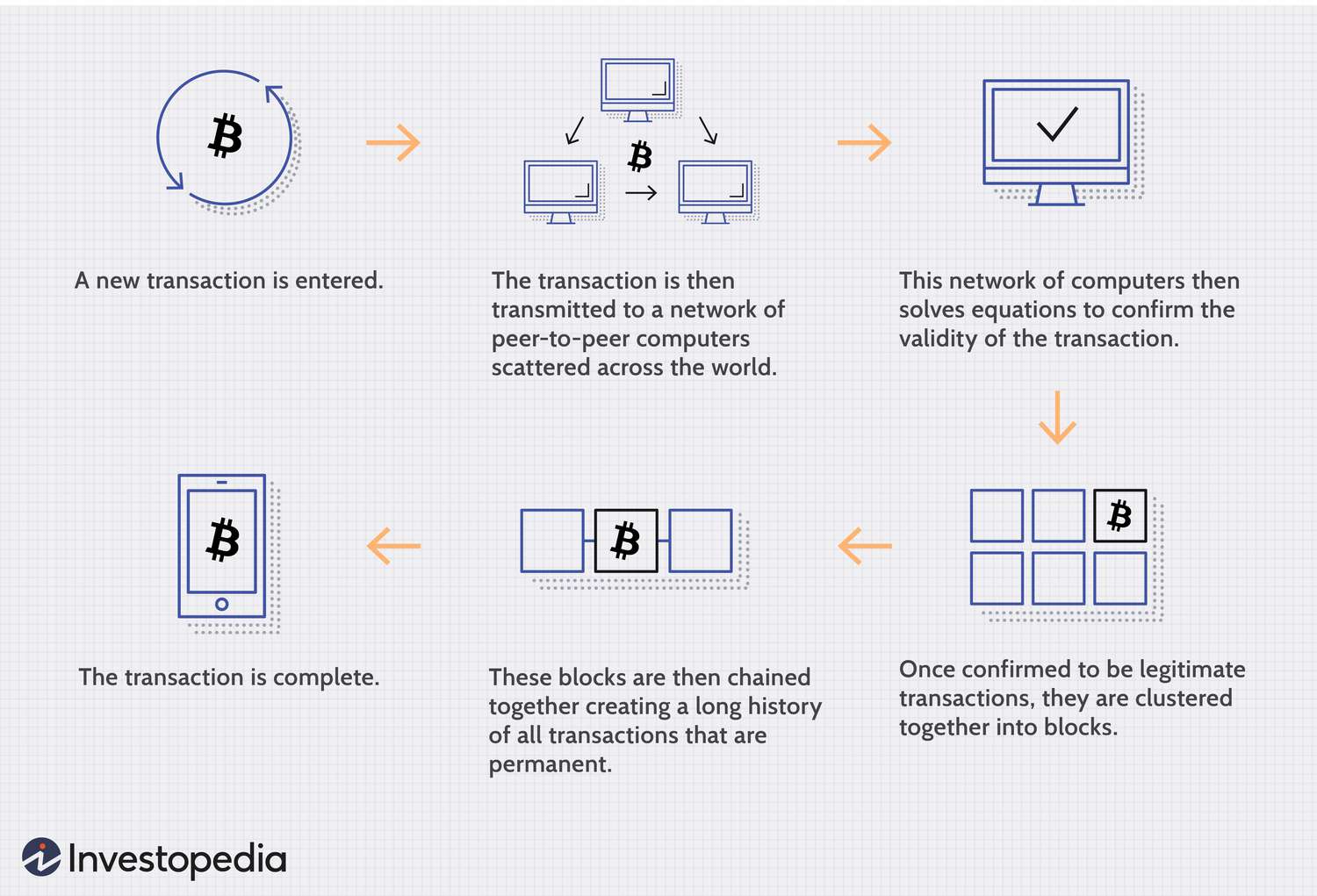 What is a Blockchain & How Does it Work? | Brave