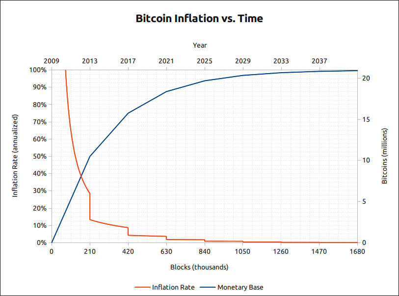 How the ‘Halving’ Could Impact Bitcoin