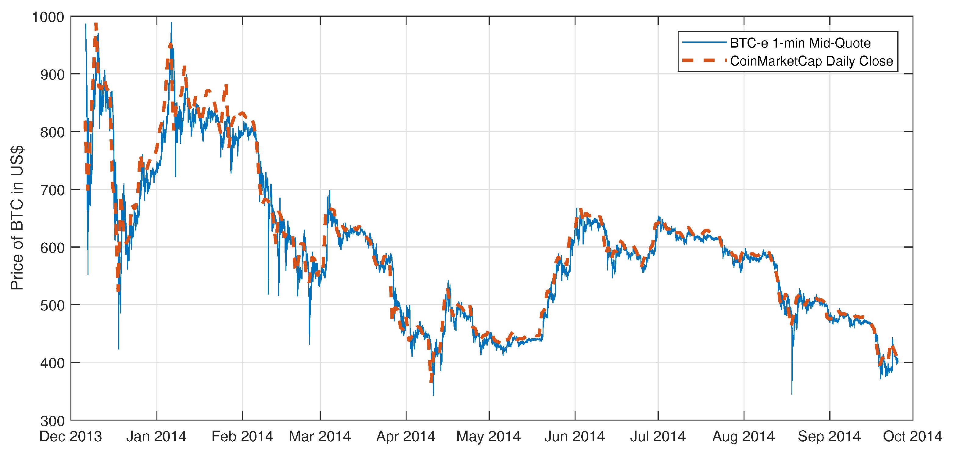 BTCUSD | CoinDesk Bitcoin Price Index (XBX) Advanced Charts | MarketWatch