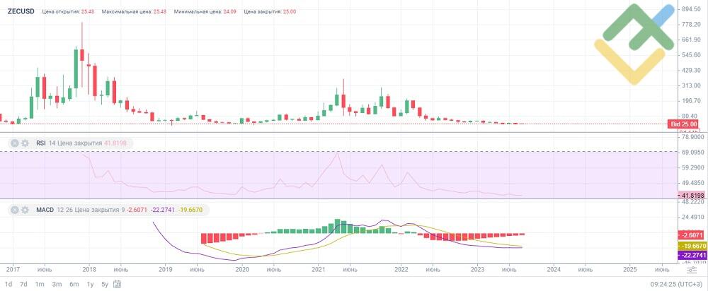 Zcash Price Today - ZEC Coin Price Chart & Crypto Market Cap