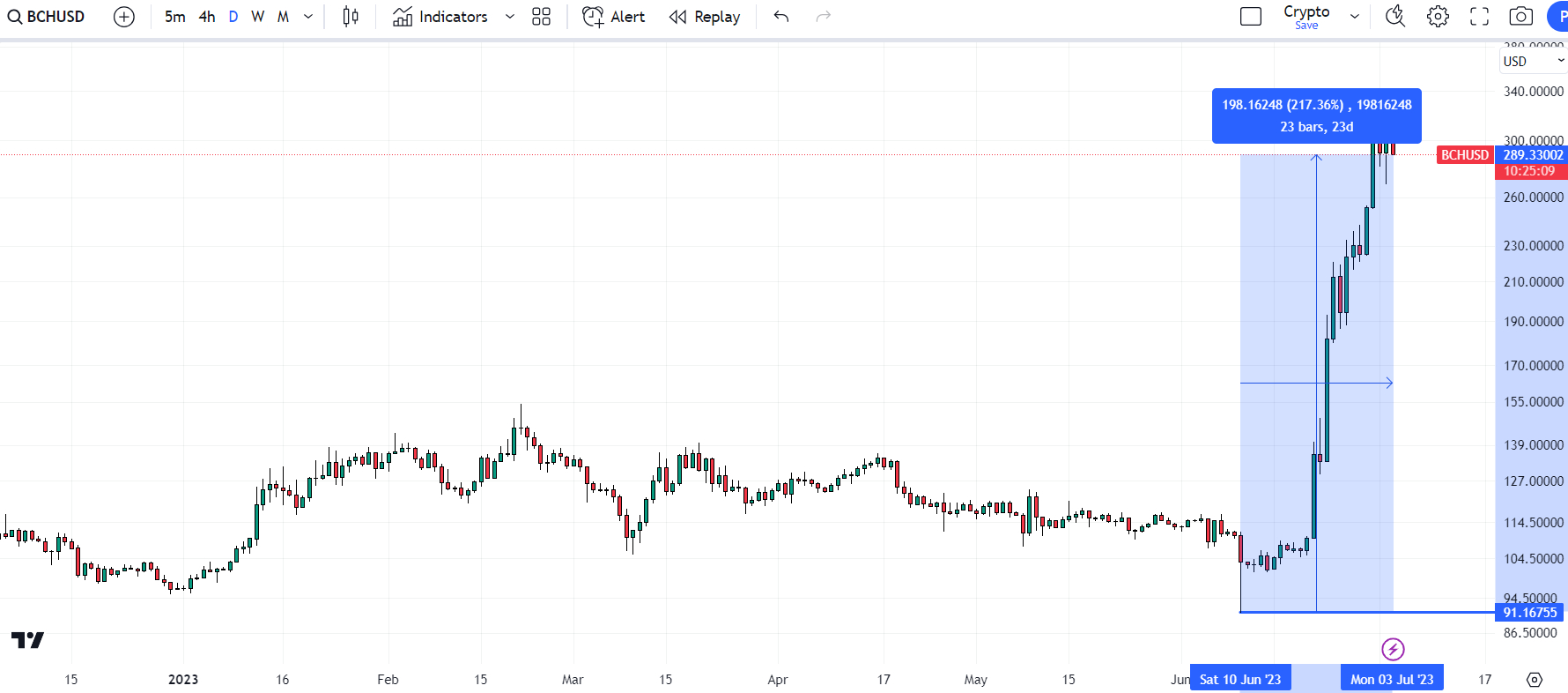 Bitcoin Cash (BCH) live coin price, charts, markets & liquidity