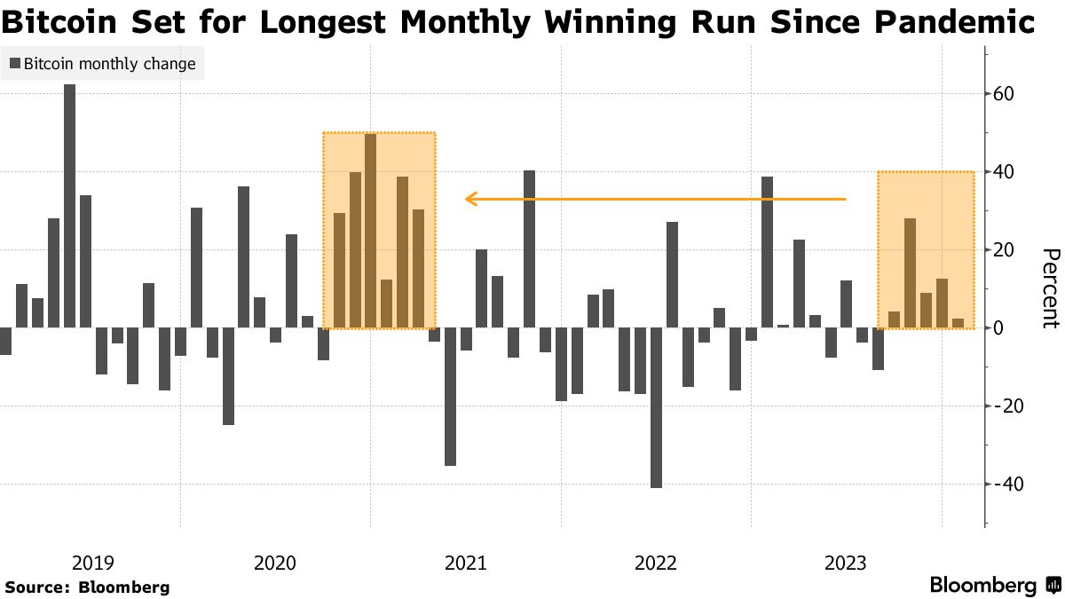 Bitcoin has shot up 50% since the new year, but here’s why new lows are probably still ahead