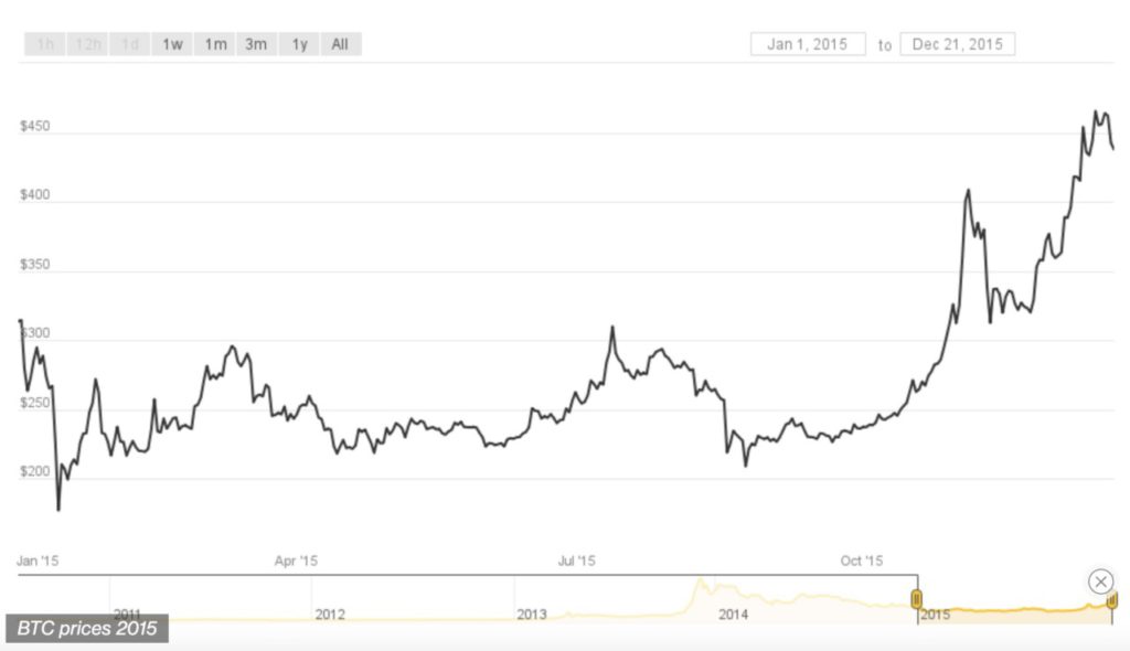 USD to BTC | US Dollar to Bitcoin — Exchange Rate, Convert