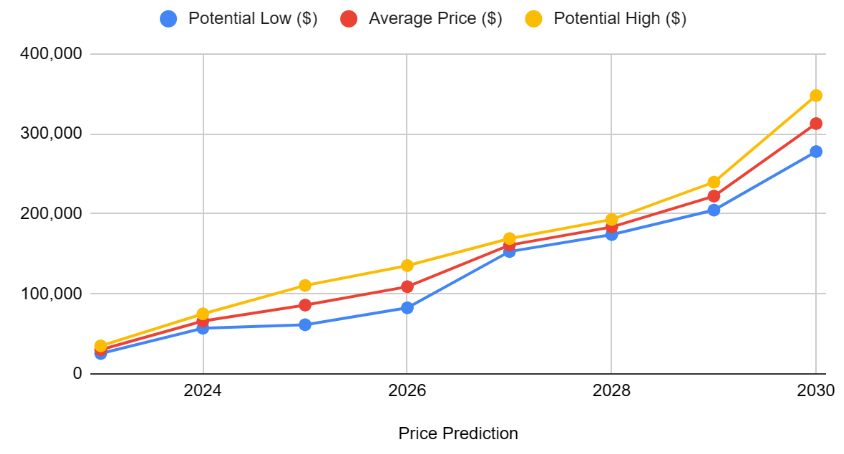 Bitcoin Price Prediction: , , 