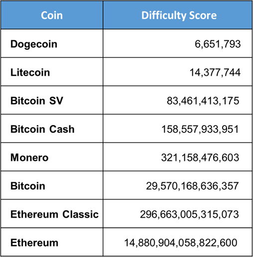 7 Best Dogecoin Mining Pool Options | Mudrex Learn