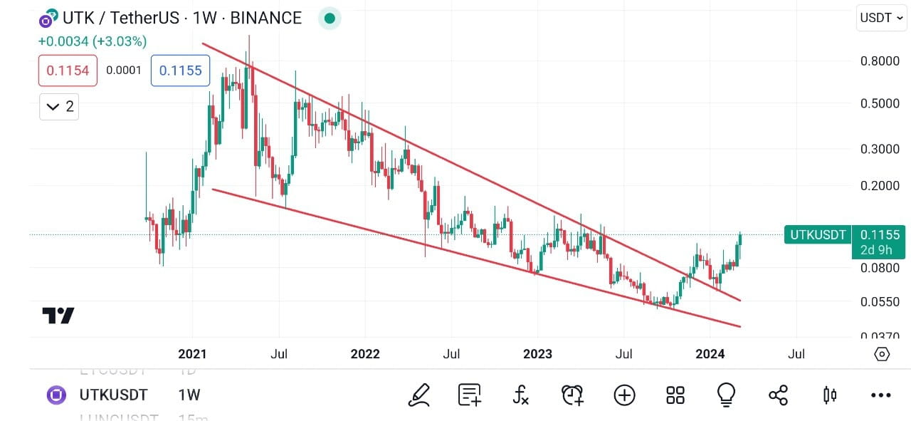 Utrust [UTK] Live Prices & Chart