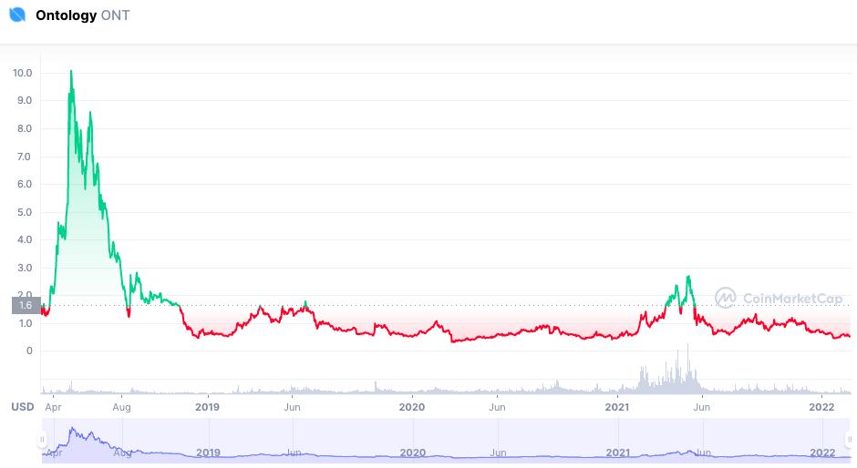 Ontology (ONT) Price Prediction - 