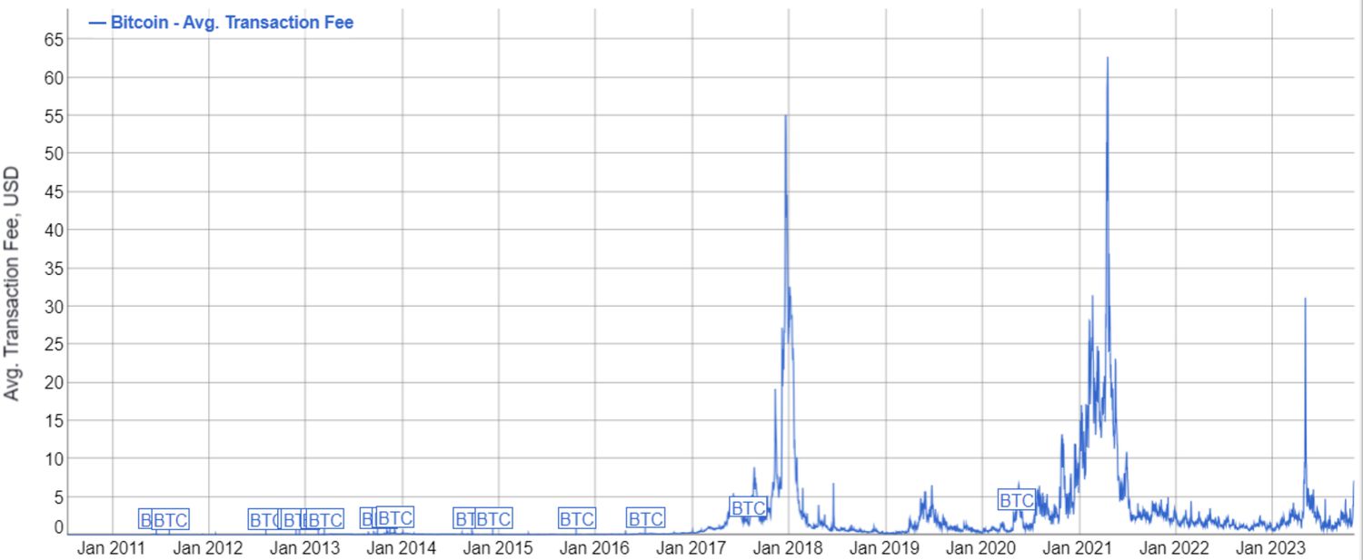 How Many Transactions Per Second - Bitcoin? - Crypto Head