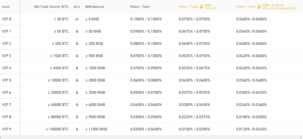 Binance Futures Fees Explained | Fee Calculation & Discounts