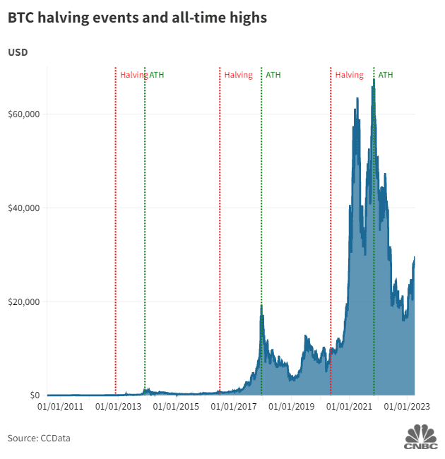 What happens during the bitcoin halving? - Blockworks