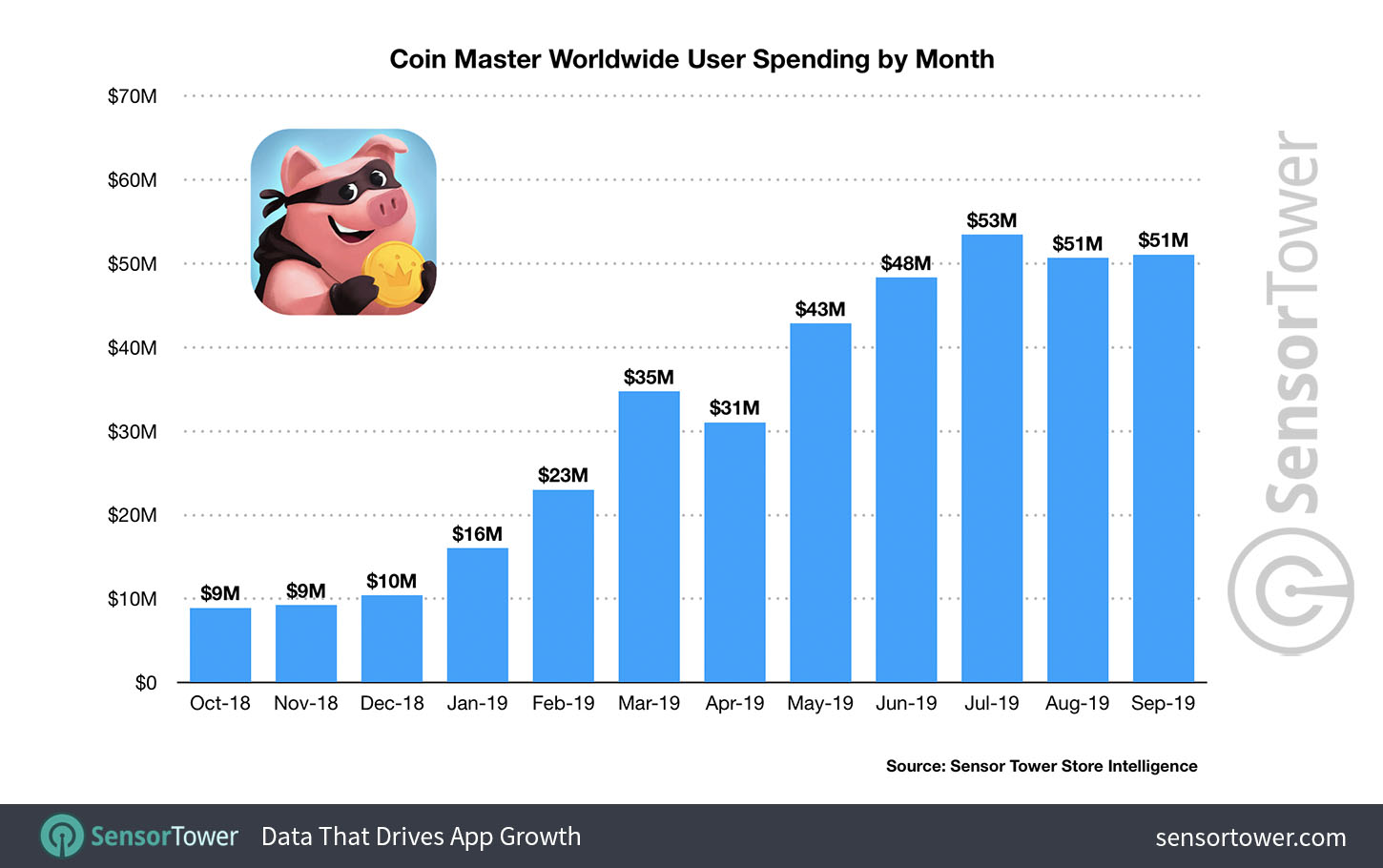 Coin Master: all you need to know about the game! | AppTuts