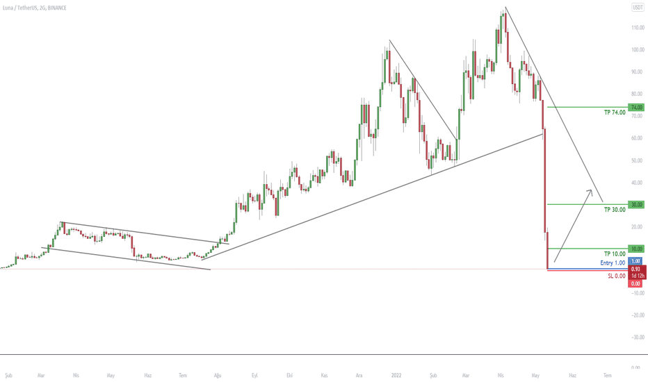 UMAUSDT — Grafikler ve Fiyatlar — TradingView