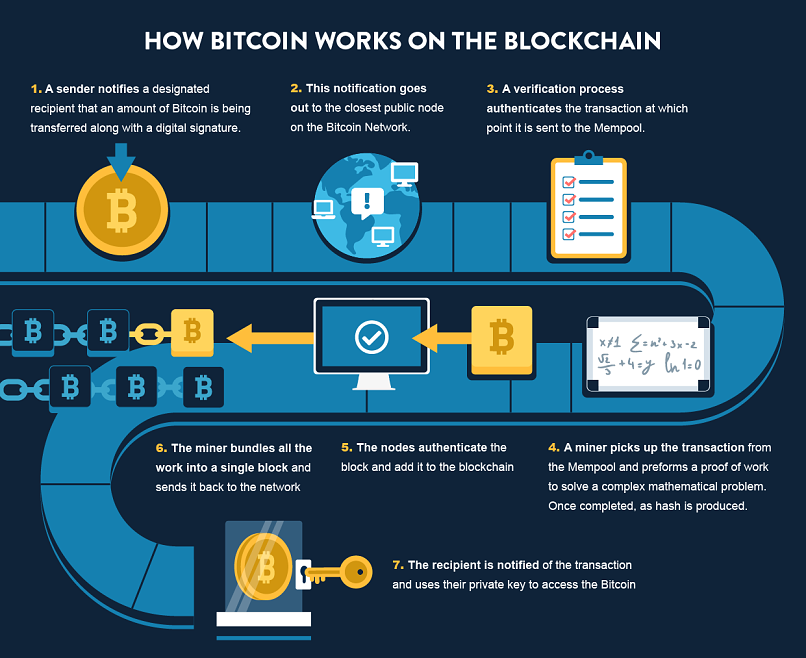 How Bitcoin Works: Fundamental Blockchain Structure | Gemini