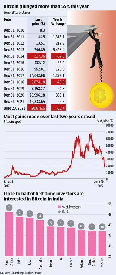 Bitcoin to US Dollar or convert BTC to USD