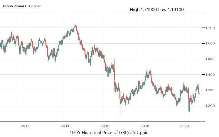 GBPUSD British Pound US Dollar - Currency Exchange Rate Live Price Chart