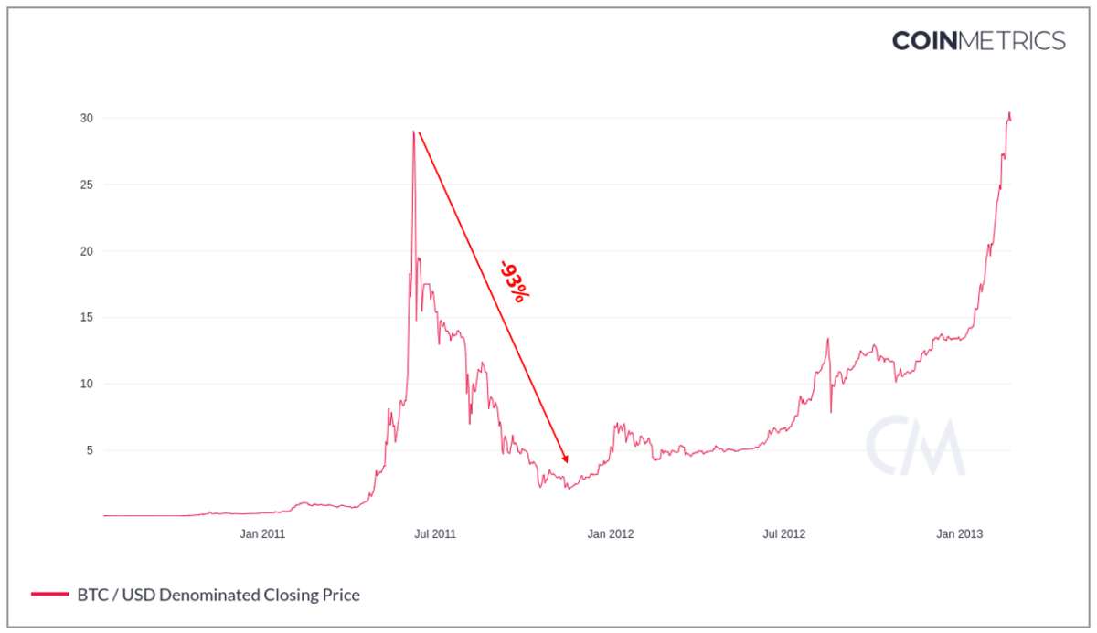 Crypto market outlook: Is the crypto bear market over? | Fidelity