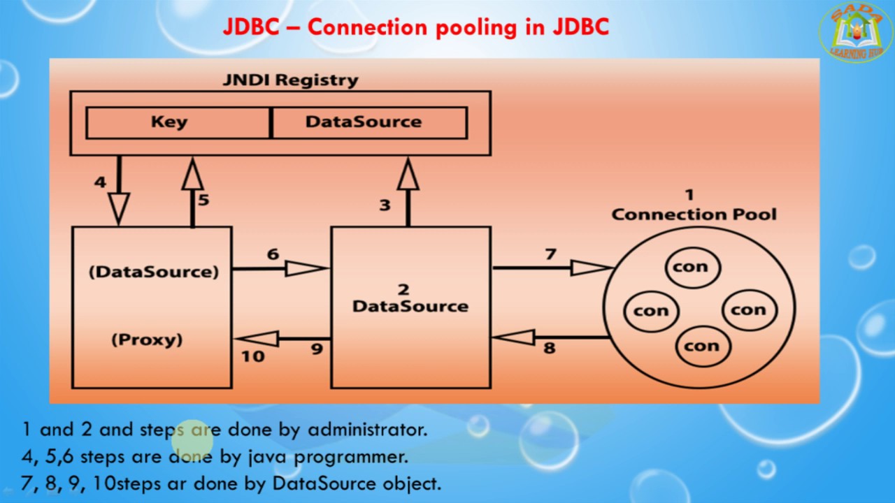 Apache Tomcat 7 () - The Tomcat JDBC Connection Pool