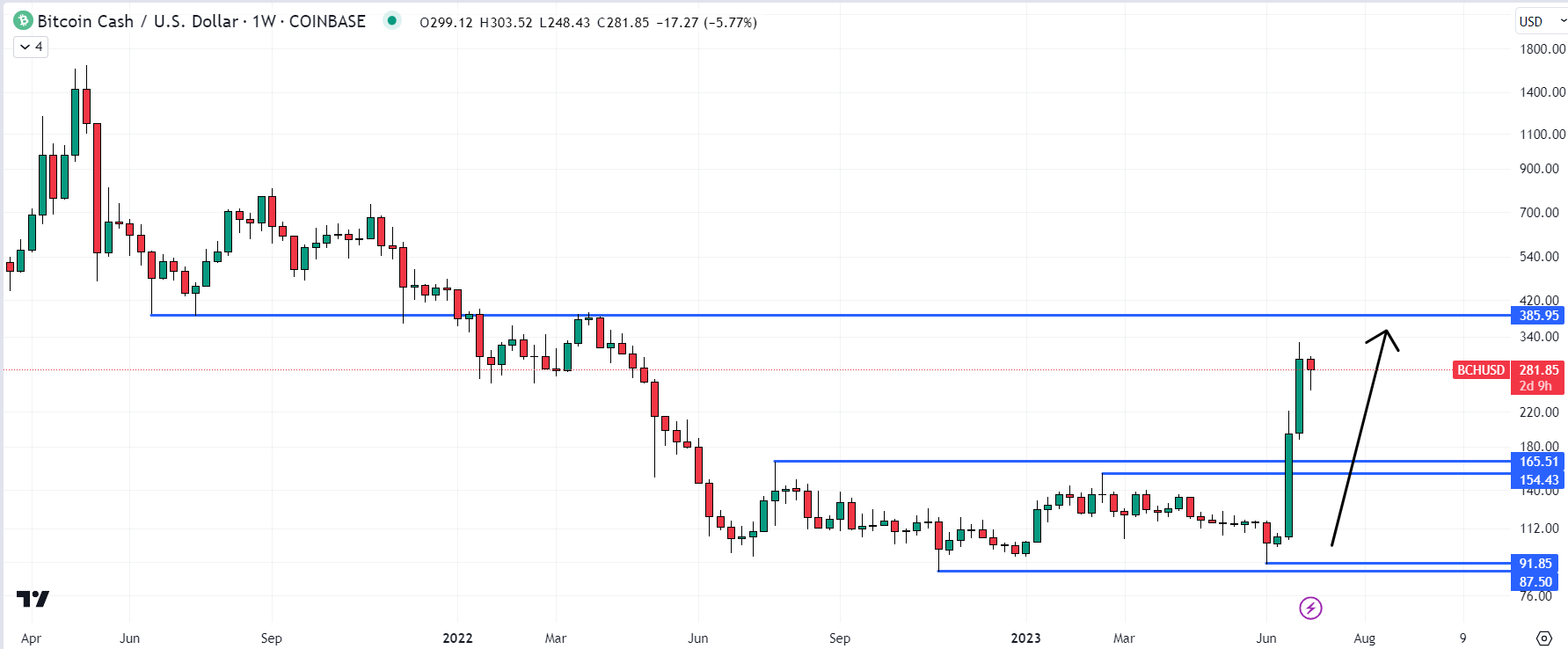 Bitcoin Cash USD (BCH-USD) Price, Value, News & History - Yahoo Finance