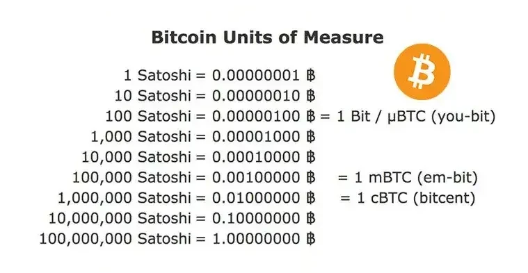 All about Satoshi, bitcoin’s smallest unit