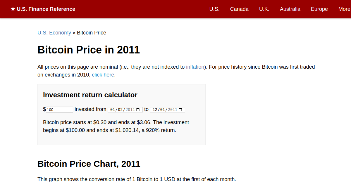 Bitcoin's Price History