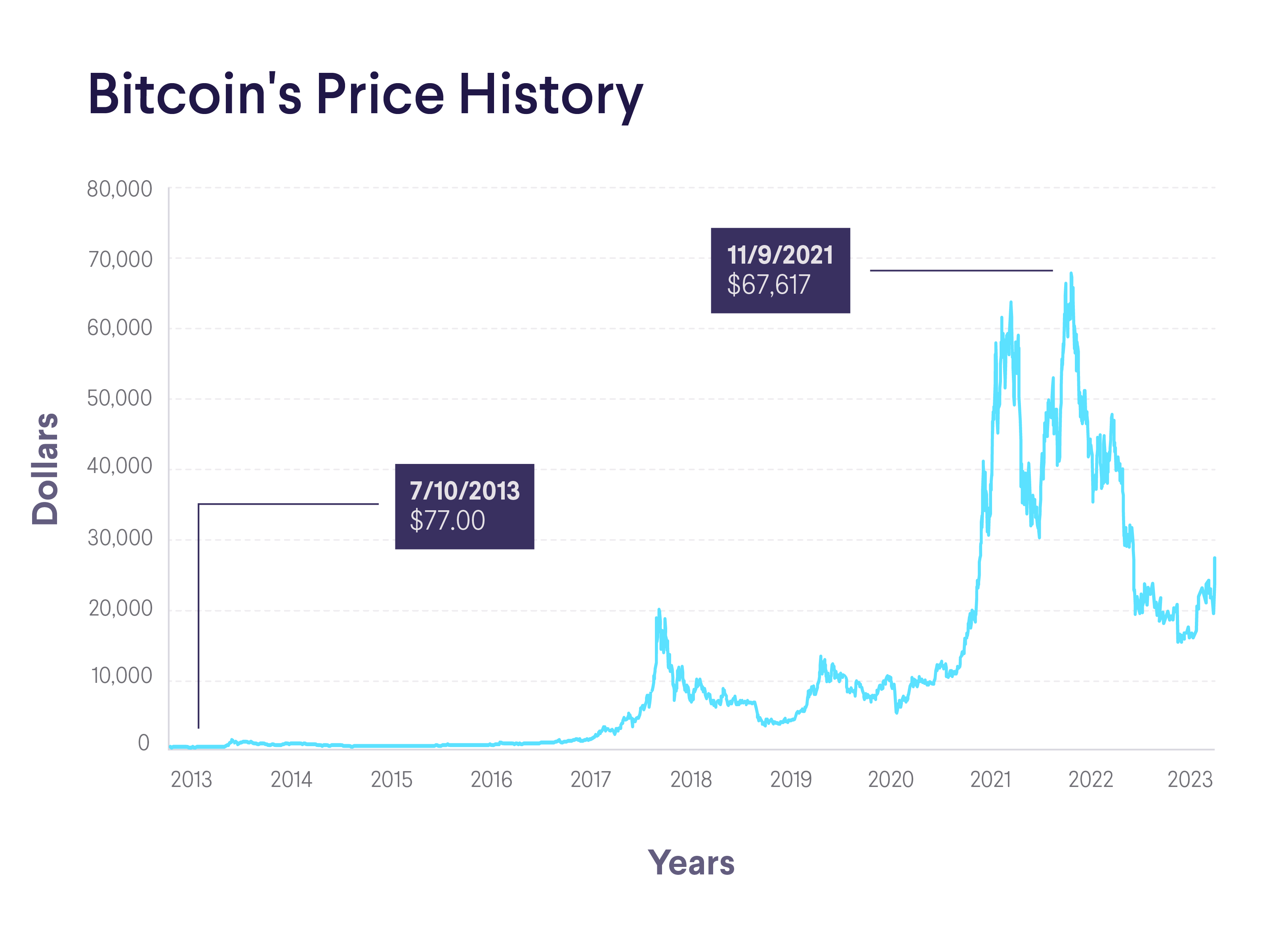 BTC to EUR | Sell Bitcoin in Euro | No KYC required