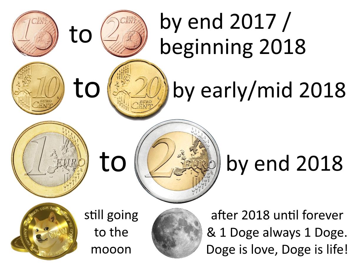 Convert 1 DOGE to EUR (1 Dogecoin to Euro)