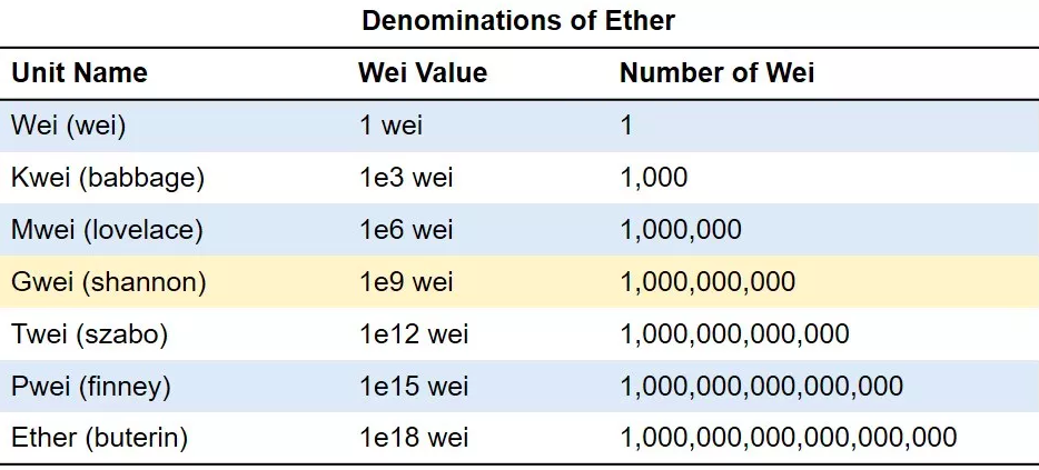 Gwei to ETH (Gwei to Ethereum) | convert, exchange rate