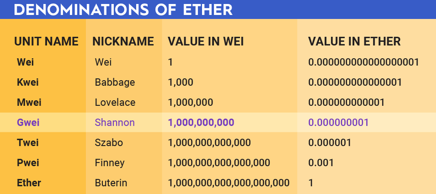 Gwei Calculator and Wei Converter