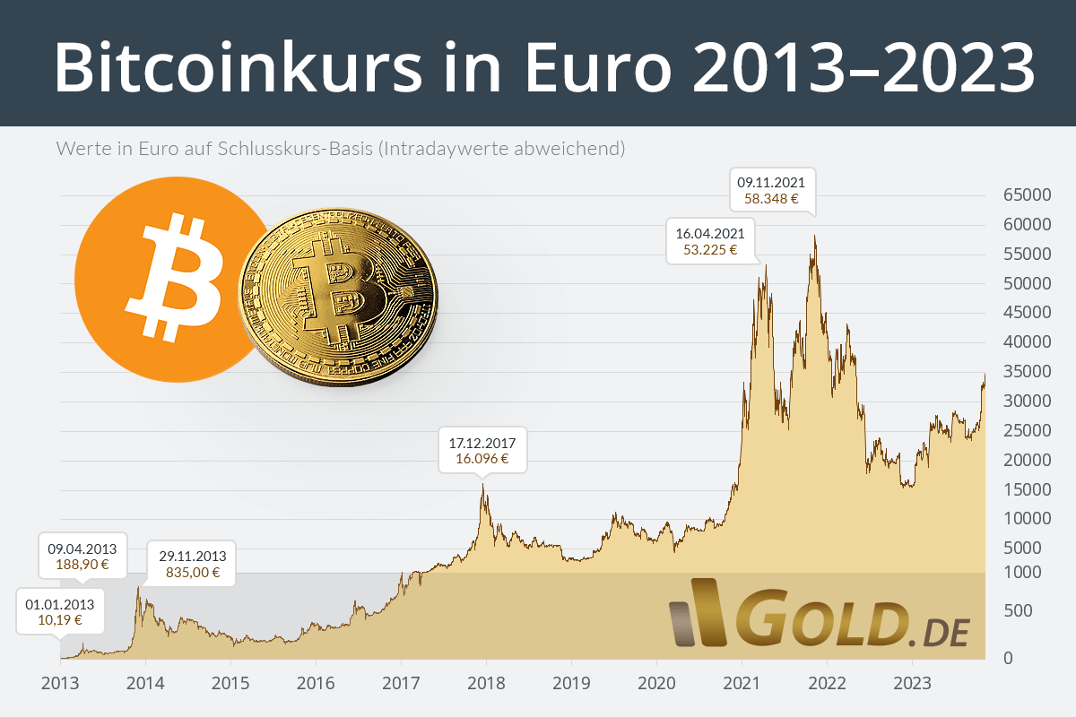 Euro to Bitcoin Conversion | EUR to BTC Exchange Rate Calculator | Markets Insider