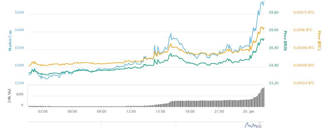 Convert 1 SBD to USD ‒ Real-Time Steem Dollars Conversion | cryptolove.fun