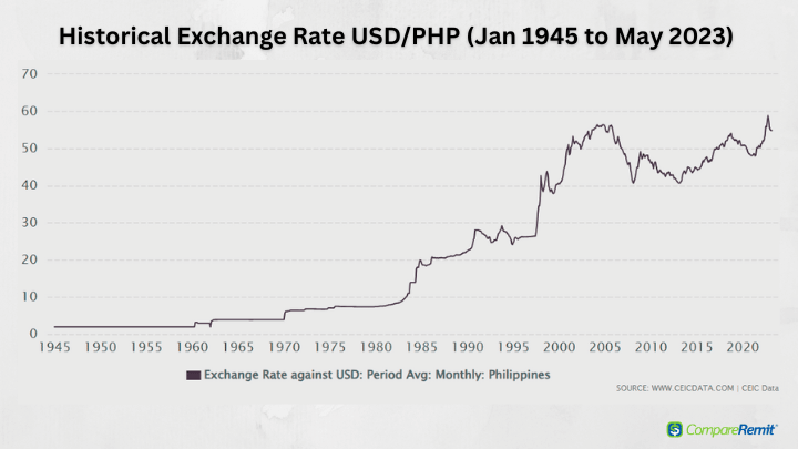 1 USD to PHP - US Dollars to Philippine Pesos Exchange Rate