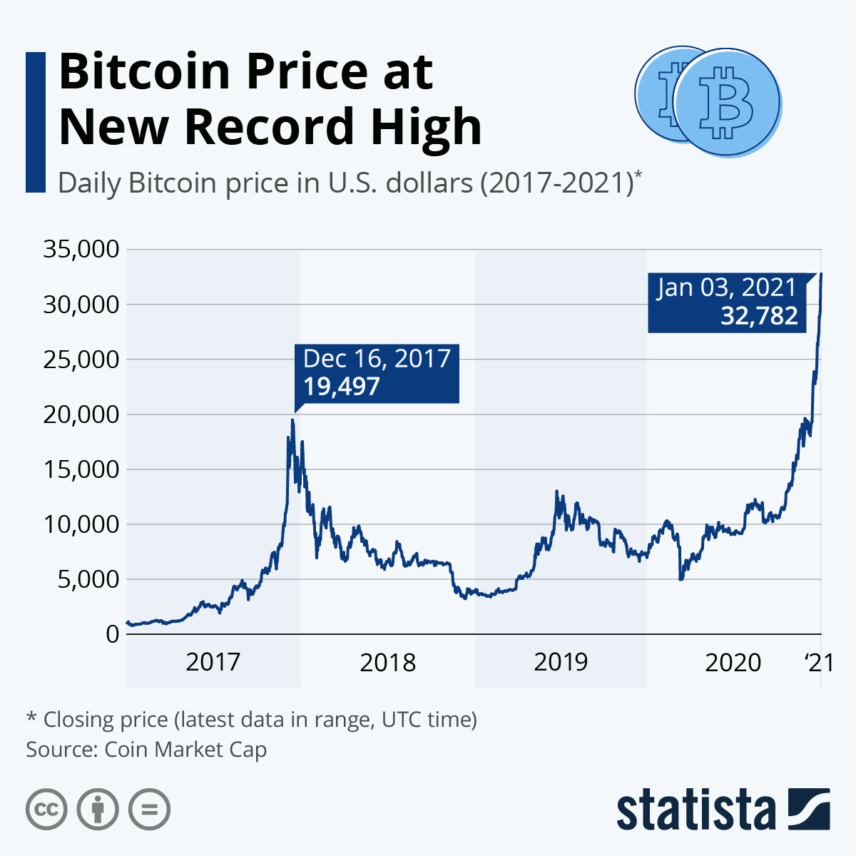 Bitcoin Price History | BTC INR Historical Data, Chart & News (16th March ) - Gadgets 