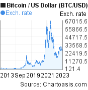 Bitcoins (BTC) to US Dollars (USD) - Currency Converter