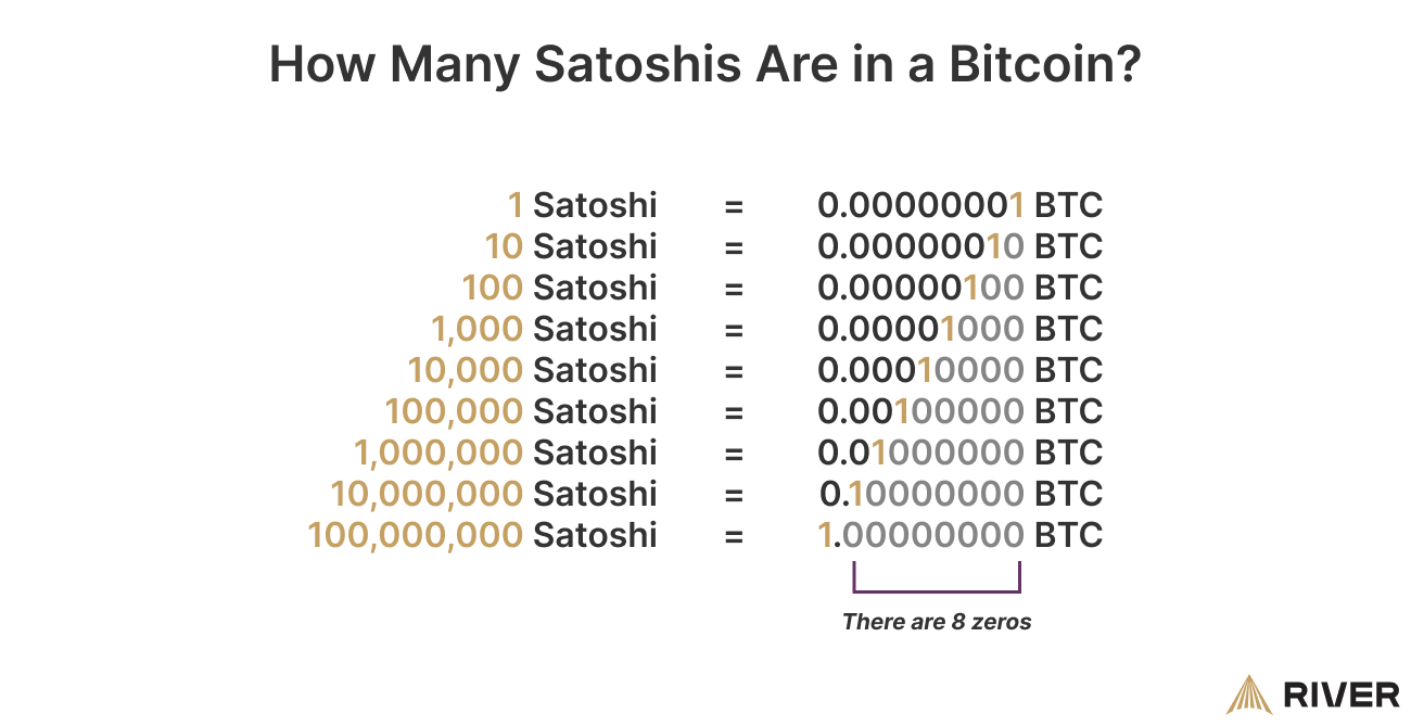 1 Satoshi to BTC (Satoshi to Bitcoin) | convert, exchange rate