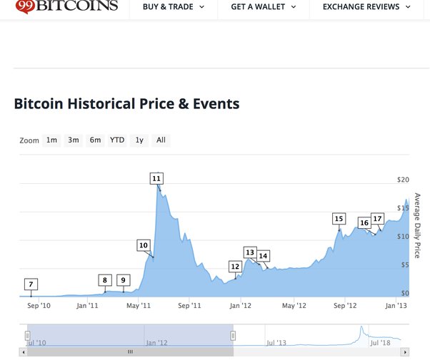 If You Invested $1, In Bitcoin When It Launched, Here's How Much You'd Have Now - Benzinga