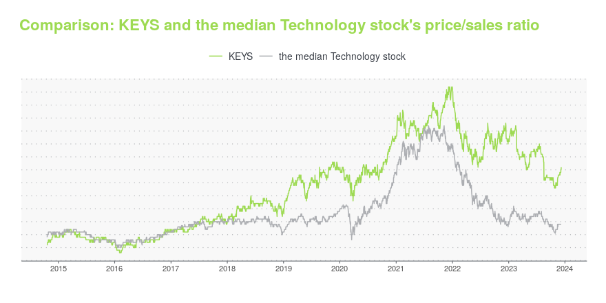 Keysight Technologies Stock Price | KEYS Stock Quote, News, and History | Markets Insider