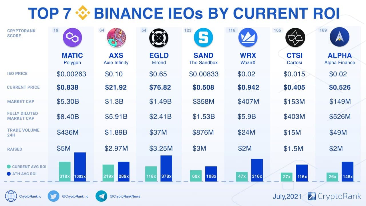 Binance - IEO Platform, Projects, Fundraising. | cryptolove.fun