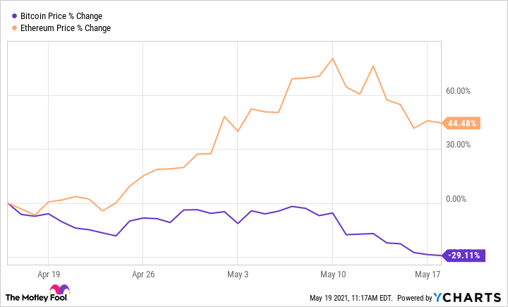 Bitcoin vs Ethereum - A Comparative Analysis between BTC and ETH