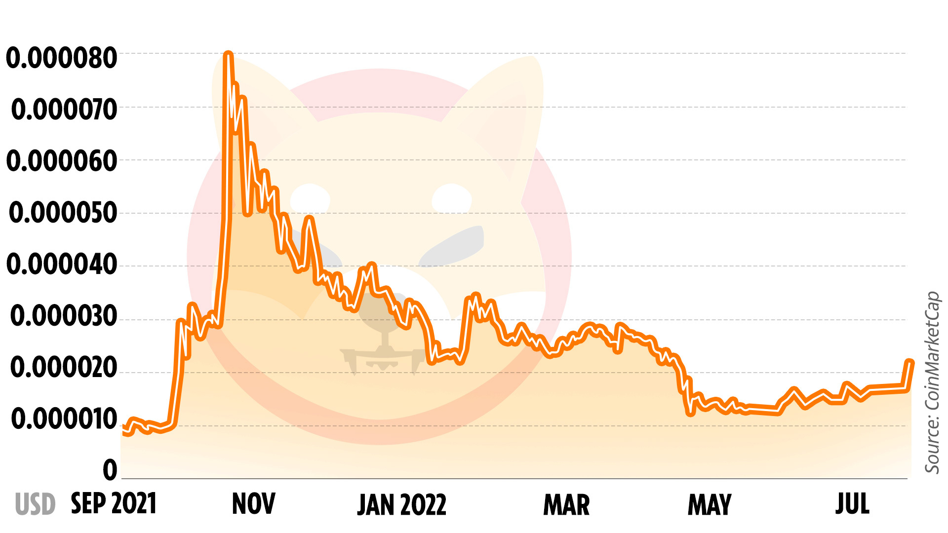 Shiba Inu Price (SHIB), Market Cap, Price Today & Chart History - Blockworks