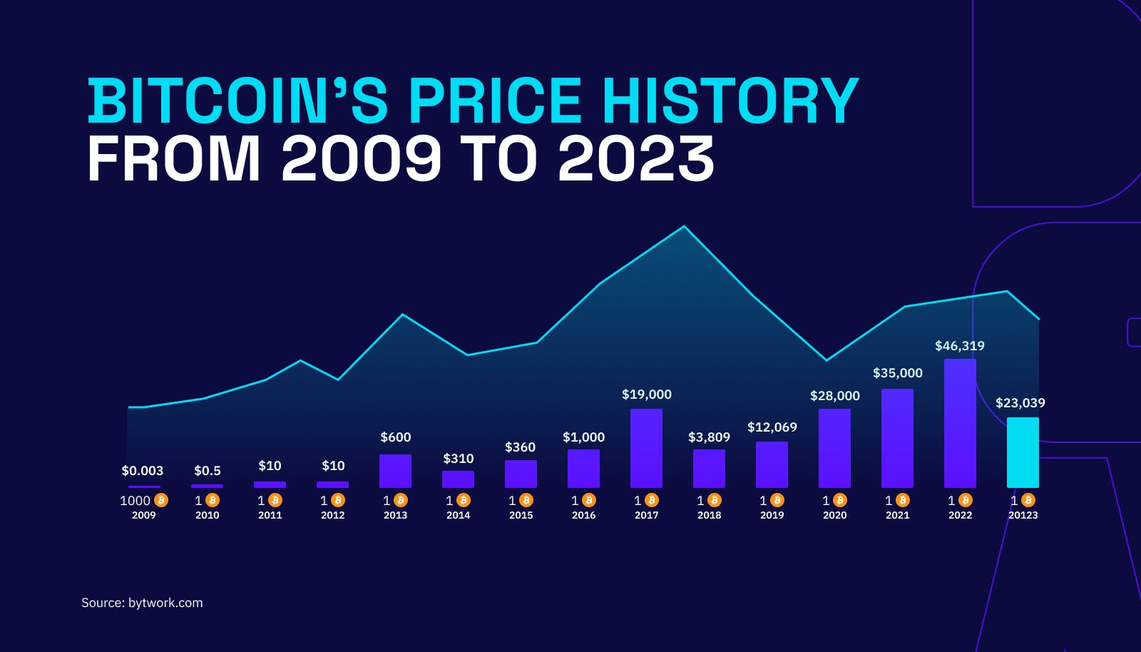 Bitcoin’s Price History ( – , $) - GlobalData