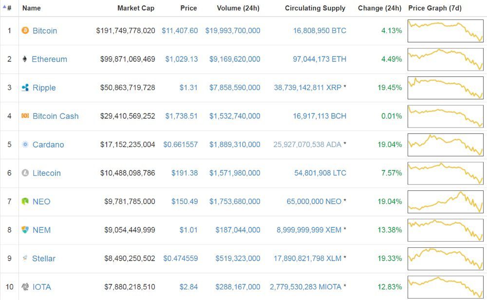 Coinranking | Cryptocurrency Price List - Top 50 Cryptocurrencies Ranked by Market Cap