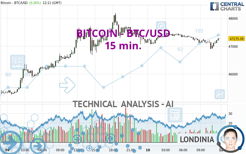 BTC USD — Bitcoin Price and Chart — TradingView