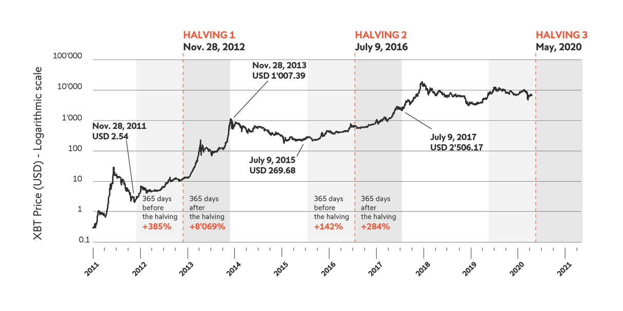 What Is The Bitcoin Halving: Definition and Dates | Xapo Bank