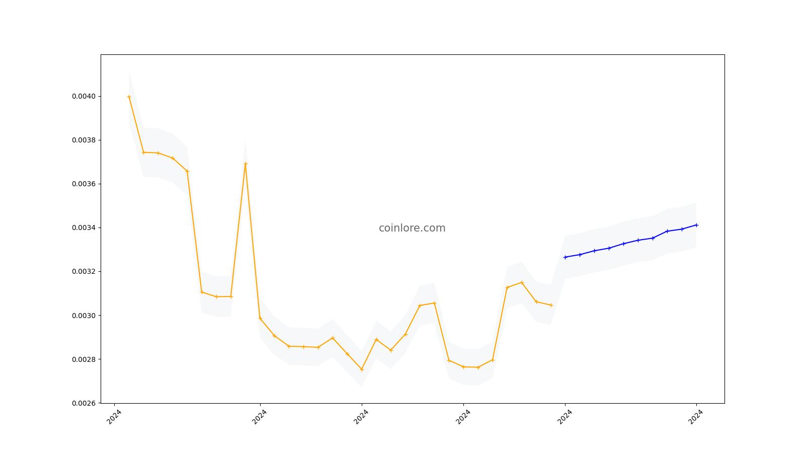 Jetcoin (JET) Price Prediction for - - - - BitScreener