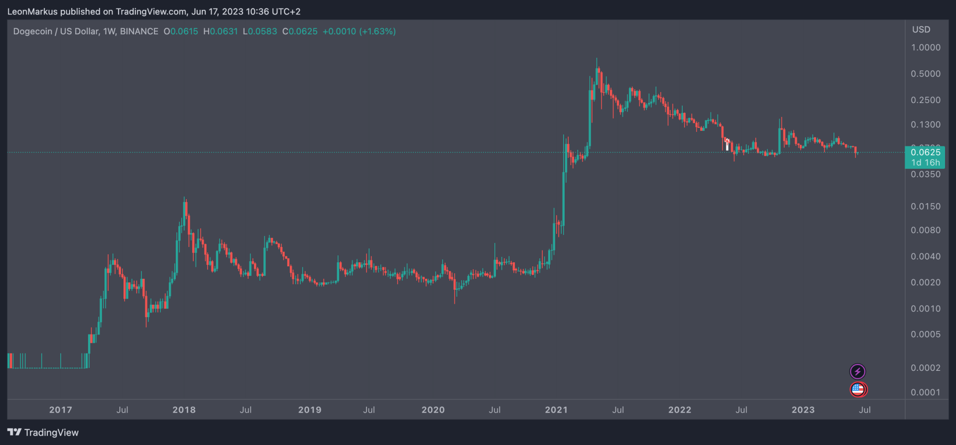 Dogecoin USD (DOGE-USD) Price History & Historical Data - Yahoo Finance