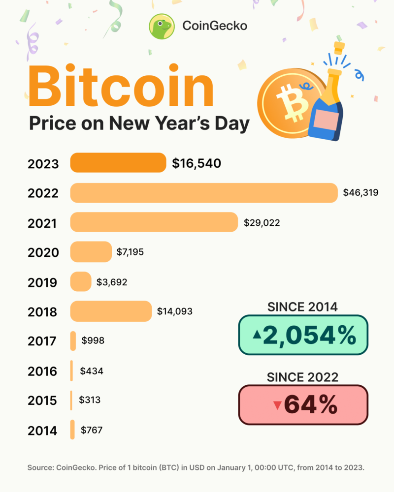 BTC - USD Historical price ( - ) | Kaggle