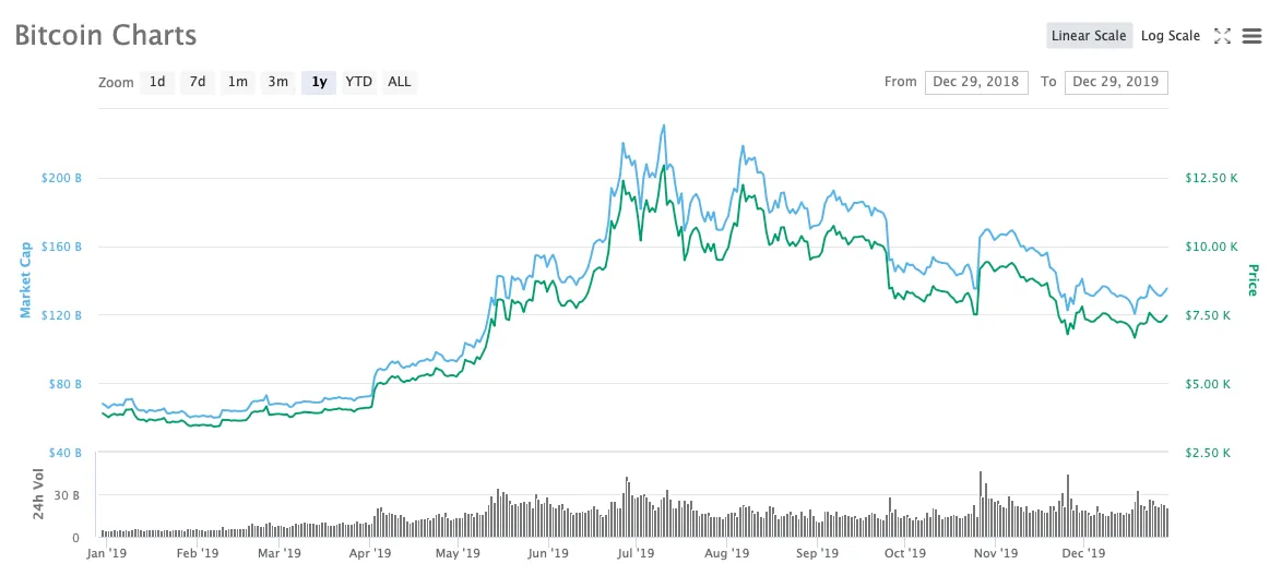 Bitcoin Price | StatMuse Money