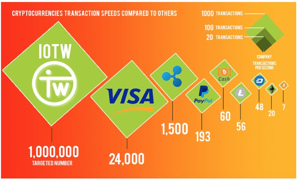 Transactions Speeds: How Do Cryptocurrencies Stack Up To Visa or PayPal?