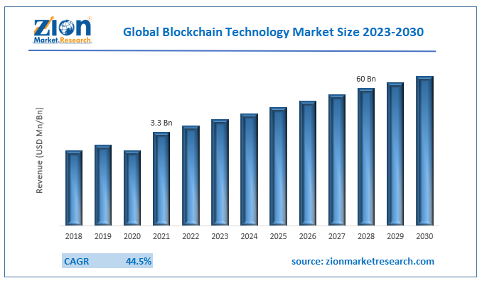 Blockchain Technology Market Size, Share & Growth []