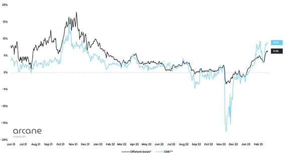 CME’s Bitcoin Futures Open Interest Approaches All-time High as BTC Surges